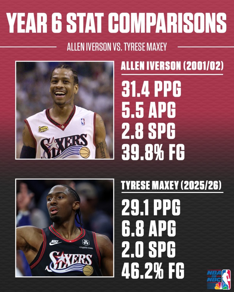 乐鱼体育-艾弗森&amp;马克西生涯第6年数据对比！答案当年真的强！