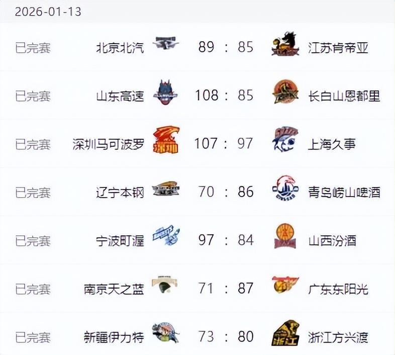 乐鱼app-CBA排名大变！上海失榜首，广东大胜辽宁完败 北京止颓山东七连胜